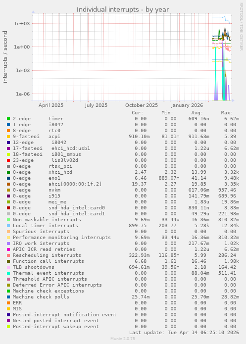 Individual interrupts
