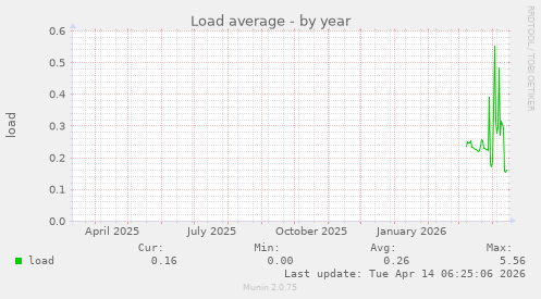 Load average