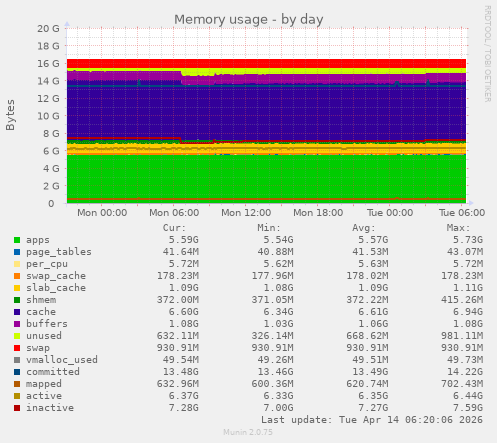 Memory usage