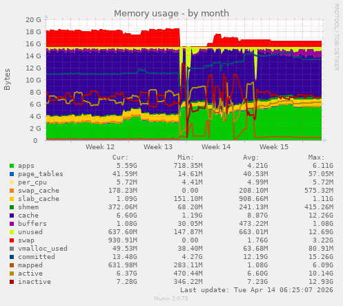 Memory usage