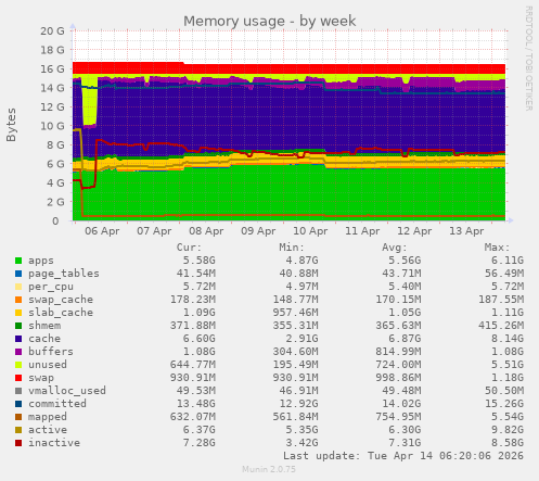 Memory usage