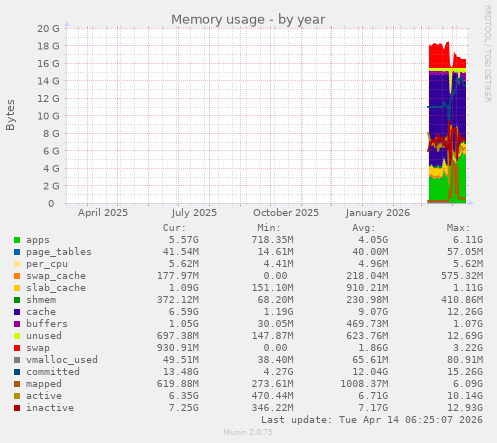 Memory usage