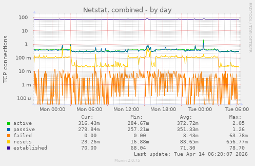 Netstat, combined