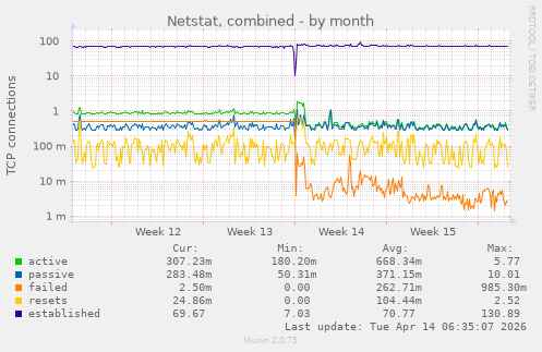 Netstat, combined