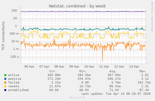 Netstat, combined