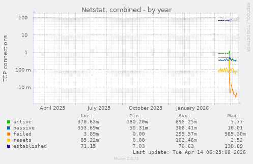 Netstat, combined