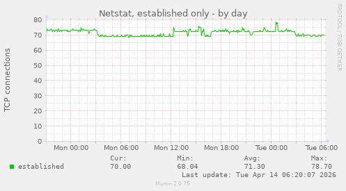Netstat, established only