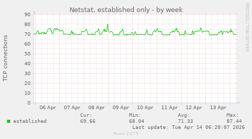 Netstat, established only