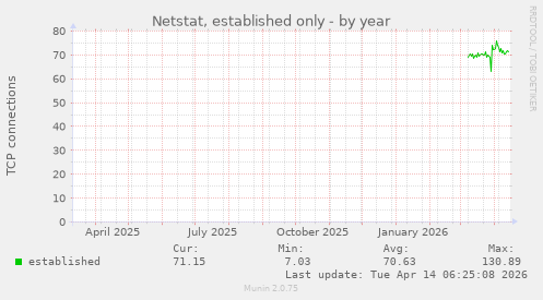 Netstat, established only
