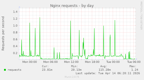 Nginx requests