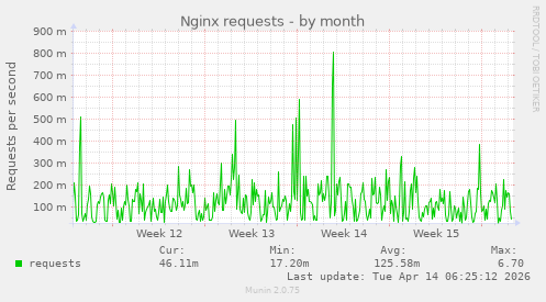 Nginx requests