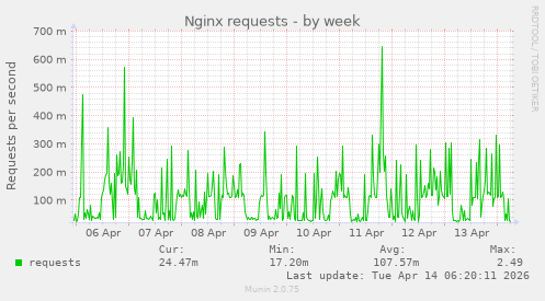 Nginx requests