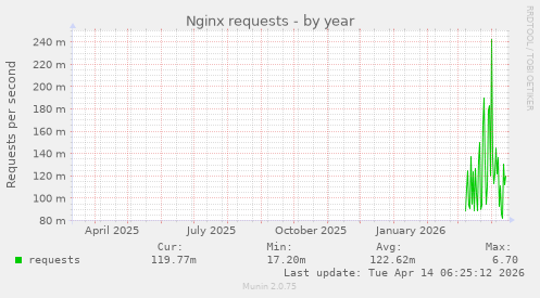 Nginx requests