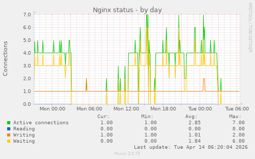 Nginx status
