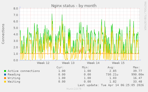 Nginx status