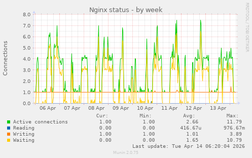 Nginx status