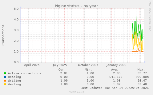 Nginx status