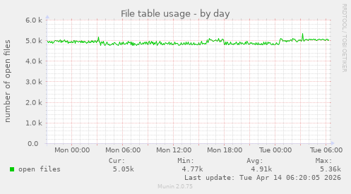 File table usage
