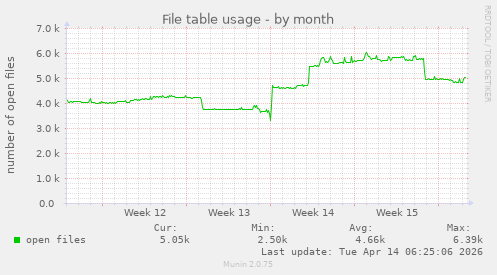 File table usage