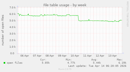 File table usage