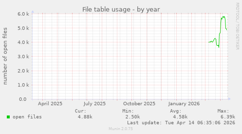 File table usage