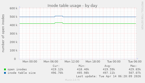 Inode table usage