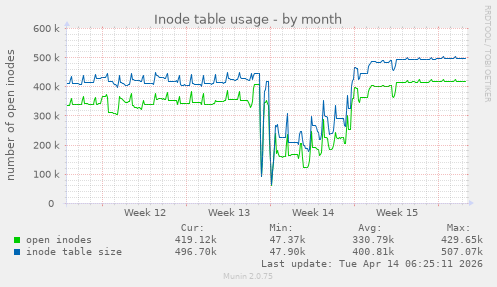 Inode table usage