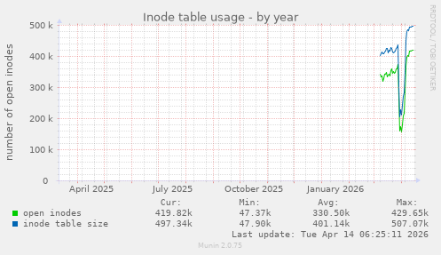 Inode table usage