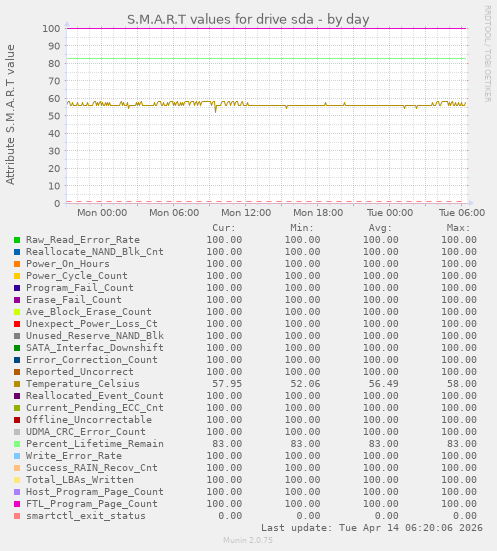 S.M.A.R.T values for drive sda