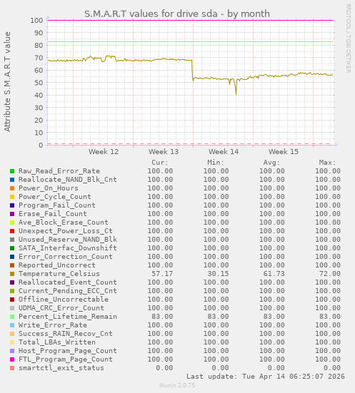 S.M.A.R.T values for drive sda