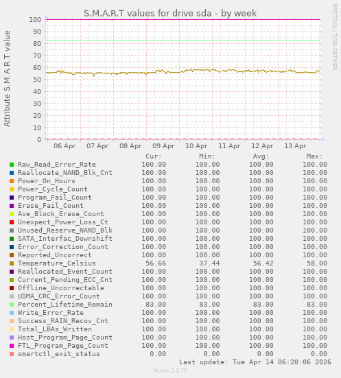 S.M.A.R.T values for drive sda