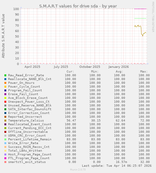 S.M.A.R.T values for drive sda