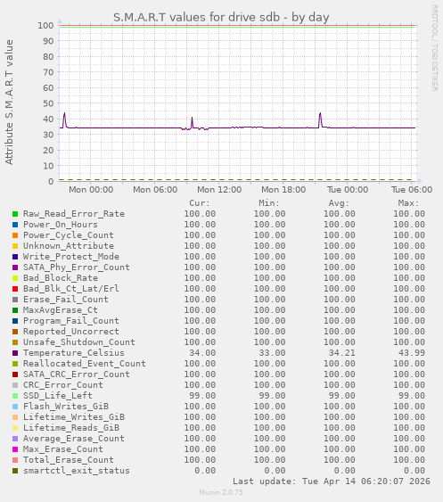 S.M.A.R.T values for drive sdb