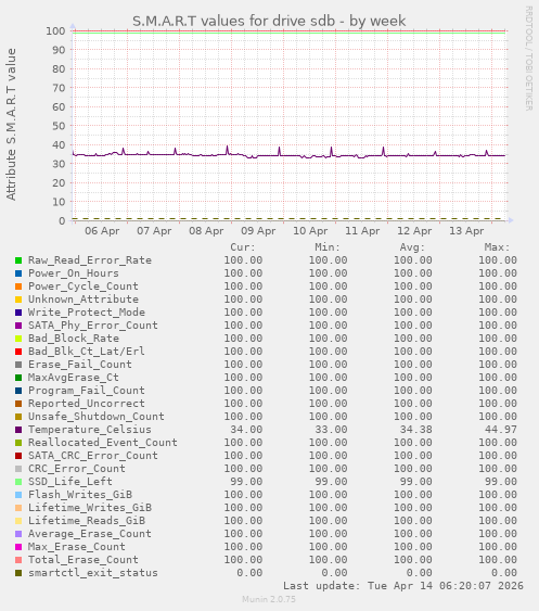 S.M.A.R.T values for drive sdb