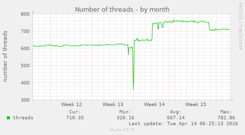 Number of threads