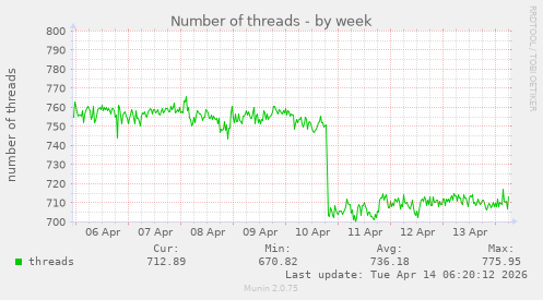 Number of threads