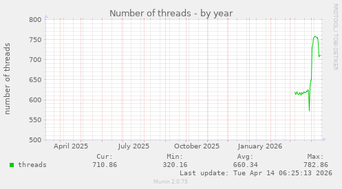 Number of threads