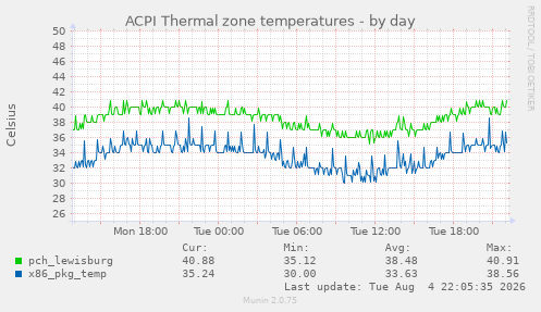 ACPI Thermal zone temperatures