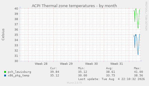 ACPI Thermal zone temperatures