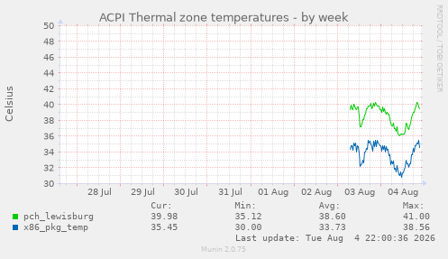 ACPI Thermal zone temperatures