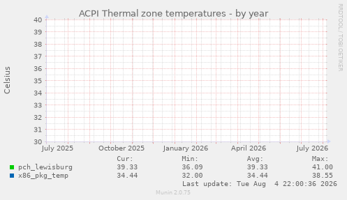 ACPI Thermal zone temperatures