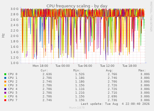 CPU frequency scaling