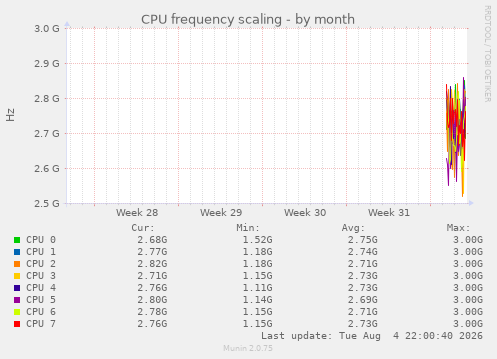 CPU frequency scaling