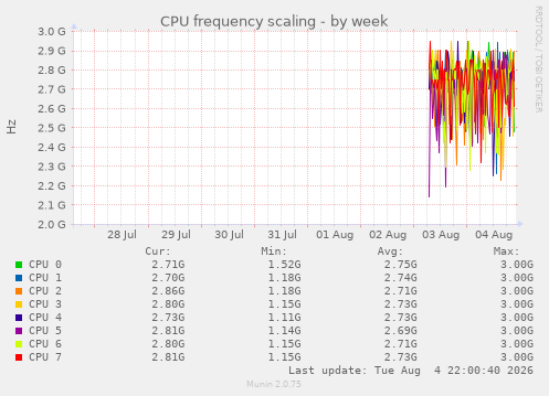 CPU frequency scaling