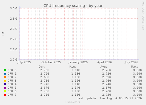 CPU frequency scaling