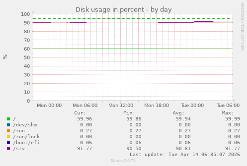 Disk usage in percent