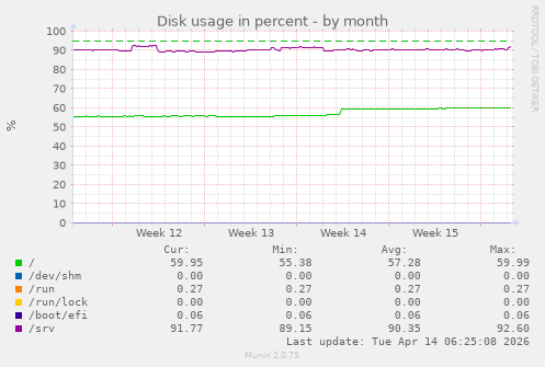 Disk usage in percent