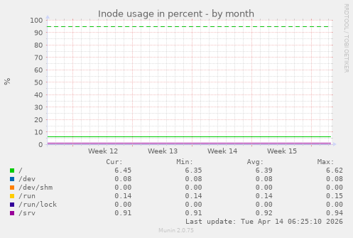 Inode usage in percent