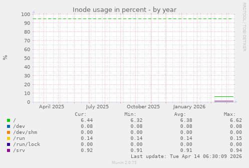 Inode usage in percent