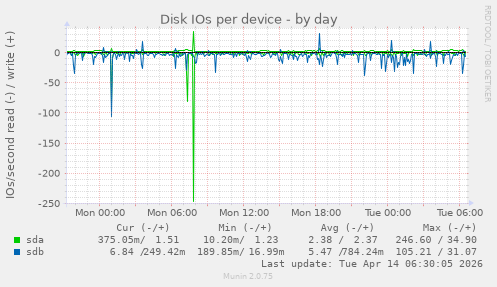 Disk IOs per device